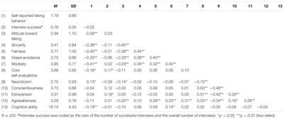 Individual Difference Variables and the Occurrence and Effectiveness of Faking Behavior in Interviews